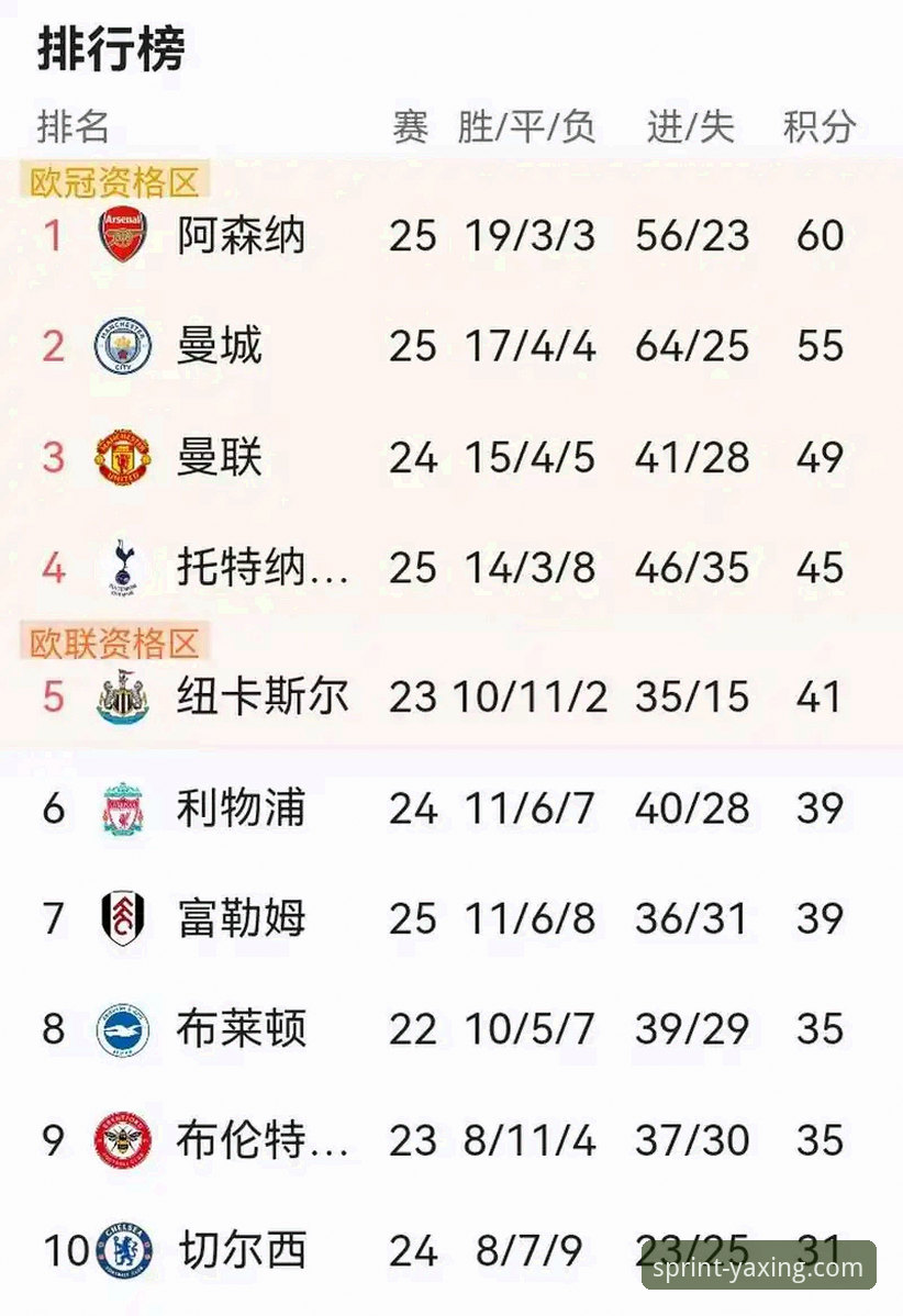 英超5月积分榜3大看点：阿森纳领跑背后的数据密码